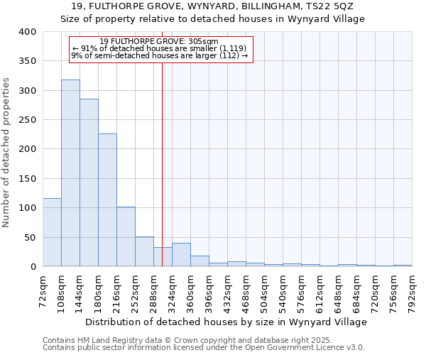 19, FULTHORPE GROVE, WYNYARD, BILLINGHAM, TS22 5QZ: Size of property relative to detached houses houses in Wynyard Village