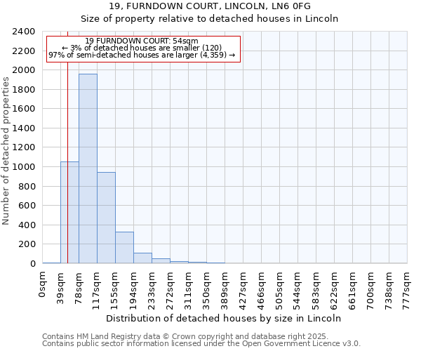 19, FURNDOWN COURT, LINCOLN, LN6 0FG: Size of property relative to detached houses houses in Lincoln