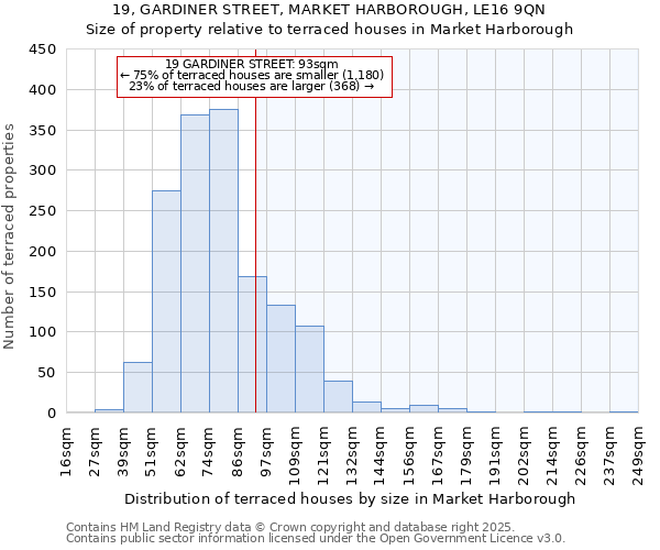 19, GARDINER STREET, MARKET HARBOROUGH, LE16 9QN: Size of property relative to terraced houses houses in Market Harborough