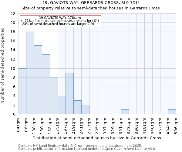 19, GAVIOTS WAY, GERRARDS CROSS, SL9 7DU: Size of property relative to semi-detached houses houses in Gerrards Cross
