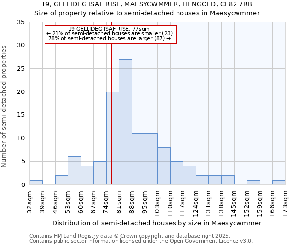 19, GELLIDEG ISAF RISE, MAESYCWMMER, HENGOED, CF82 7RB: Size of property relative to semi-detached houses houses in Maesycwmmer