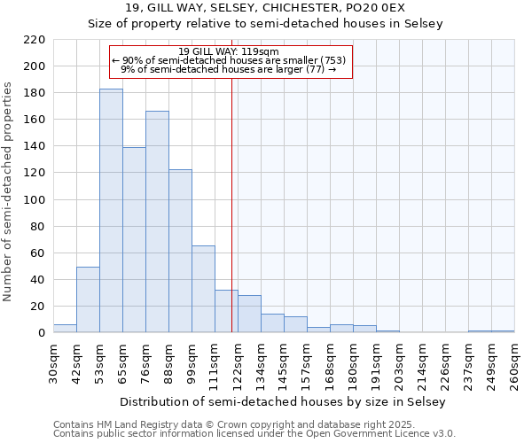 19, GILL WAY, SELSEY, CHICHESTER, PO20 0EX: Size of property relative to semi-detached houses houses in Selsey