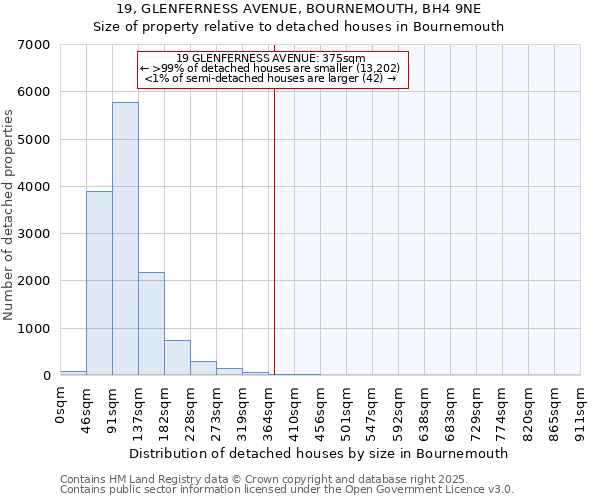 19, GLENFERNESS AVENUE, BOURNEMOUTH, BH4 9NE: Size of property relative to detached houses houses in Bournemouth