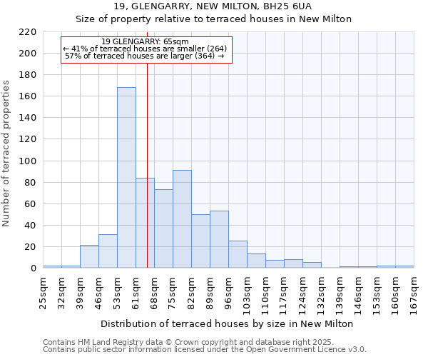 19, GLENGARRY, NEW MILTON, BH25 6UA: Size of property relative to terraced houses houses in New Milton