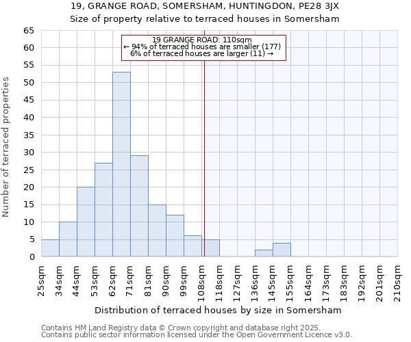 19, GRANGE ROAD, SOMERSHAM, HUNTINGDON, PE28 3JX: Size of property relative to terraced houses houses in Somersham