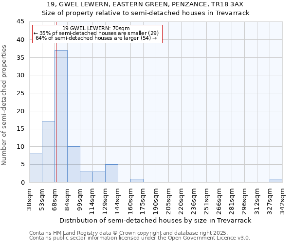 19, GWEL LEWERN, EASTERN GREEN, PENZANCE, TR18 3AX: Size of property relative to semi-detached houses houses in Trevarrack
