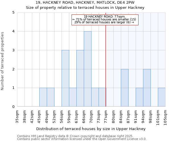 19, HACKNEY ROAD, HACKNEY, MATLOCK, DE4 2PW: Size of property relative to terraced houses houses in Upper Hackney