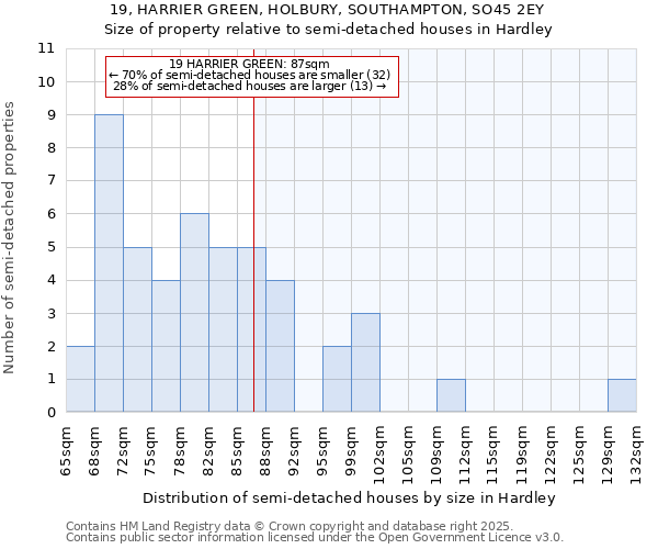 19, HARRIER GREEN, HOLBURY, SOUTHAMPTON, SO45 2EY: Size of property relative to semi-detached houses houses in Hardley