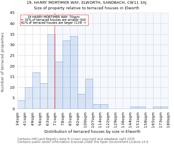 19, HARRY MORTIMER WAY, ELWORTH, SANDBACH, CW11 3AJ: Size of property relative to terraced houses houses in Elworth