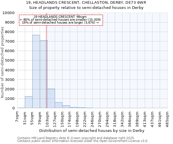 19, HEADLANDS CRESCENT, CHELLASTON, DERBY, DE73 6WR: Size of property relative to semi-detached houses houses in Derby