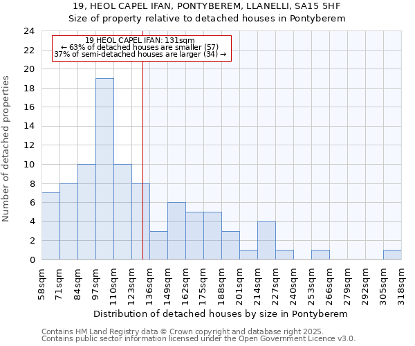 19, HEOL CAPEL IFAN, PONTYBEREM, LLANELLI, SA15 5HF: Size of property relative to detached houses houses in Pontyberem