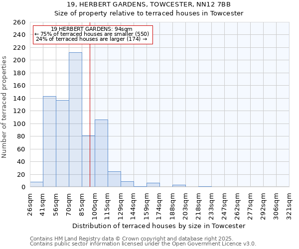 19, HERBERT GARDENS, TOWCESTER, NN12 7BB: Size of property relative to terraced houses houses in Towcester