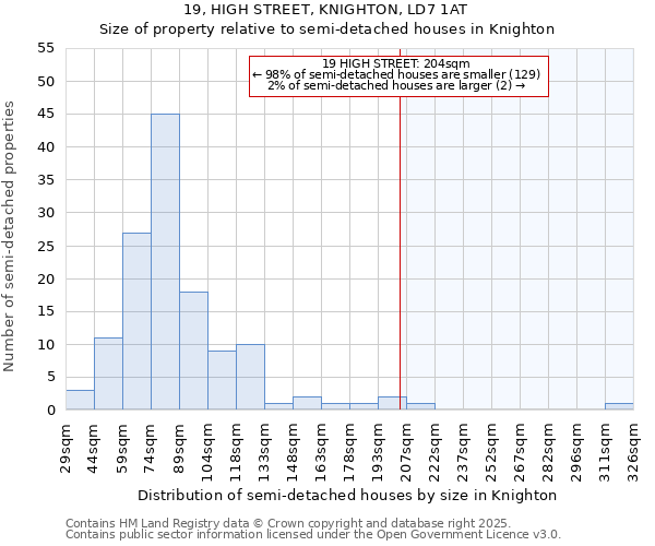 19, HIGH STREET, KNIGHTON, LD7 1AT: Size of property relative to semi-detached houses houses in Knighton