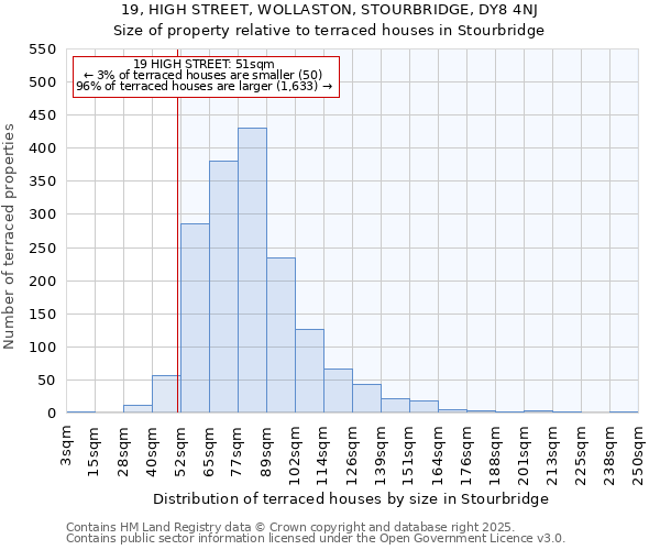 19, HIGH STREET, WOLLASTON, STOURBRIDGE, DY8 4NJ: Size of property relative to terraced houses houses in Stourbridge