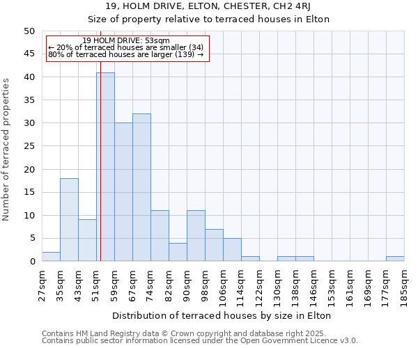 19, HOLM DRIVE, ELTON, CHESTER, CH2 4RJ: Size of property relative to terraced houses houses in Elton