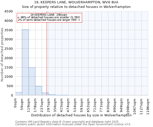19, KEEPERS LANE, WOLVERHAMPTON, WV6 8UA: Size of property relative to detached houses houses in Wolverhampton