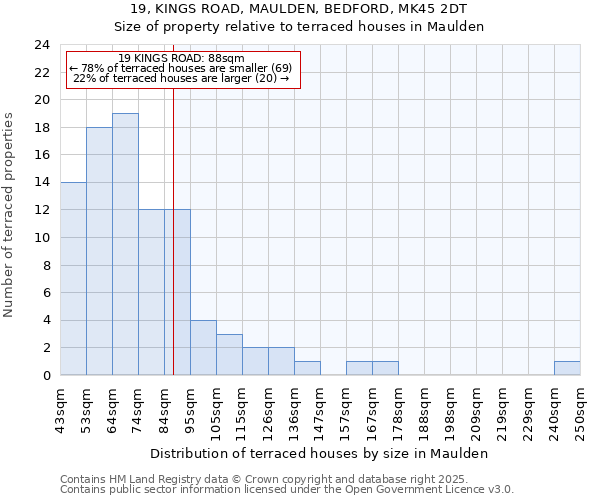 19, KINGS ROAD, MAULDEN, BEDFORD, MK45 2DT: Size of property relative to terraced houses houses in Maulden