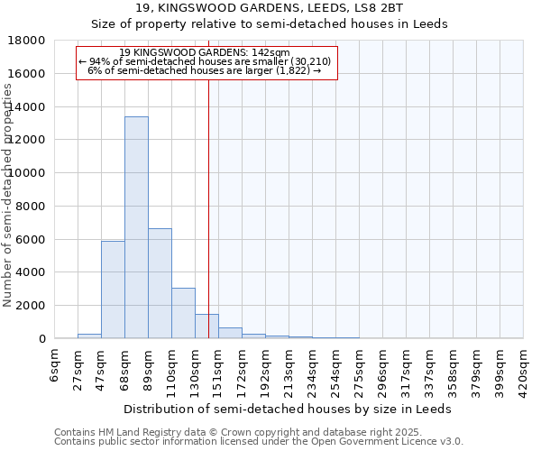 19, KINGSWOOD GARDENS, LEEDS, LS8 2BT: Size of property relative to semi-detached houses houses in Leeds