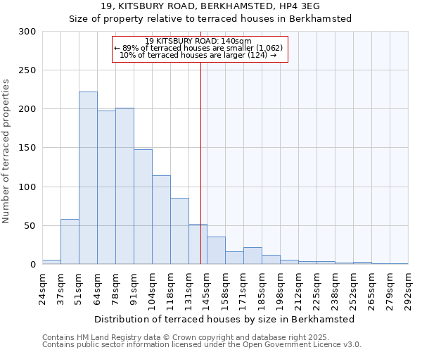 19, KITSBURY ROAD, BERKHAMSTED, HP4 3EG: Size of property relative to terraced houses houses in Berkhamsted