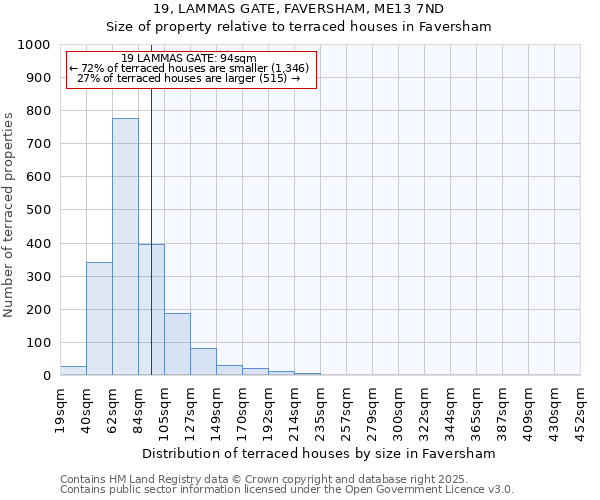 19, LAMMAS GATE, FAVERSHAM, ME13 7ND: Size of property relative to terraced houses houses in Faversham