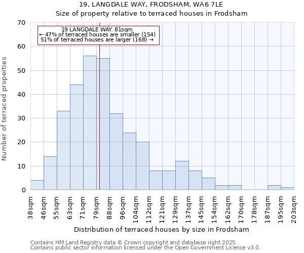 19, LANGDALE WAY, FRODSHAM, WA6 7LE: Size of property relative to terraced houses houses in Frodsham