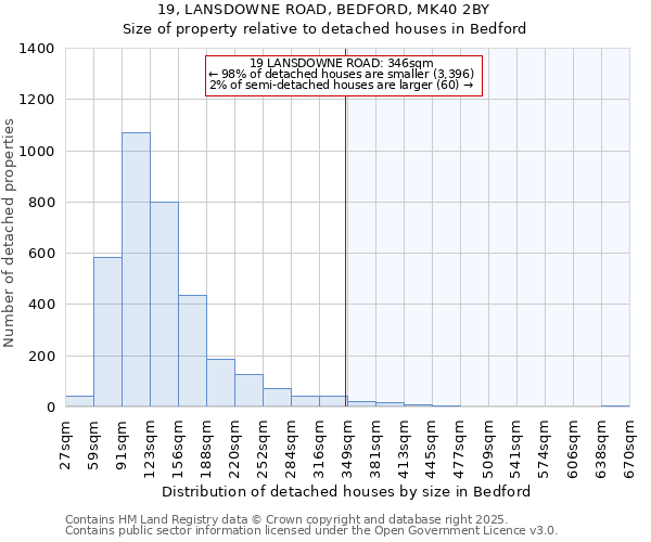19, LANSDOWNE ROAD, BEDFORD, MK40 2BY: Size of property relative to detached houses houses in Bedford