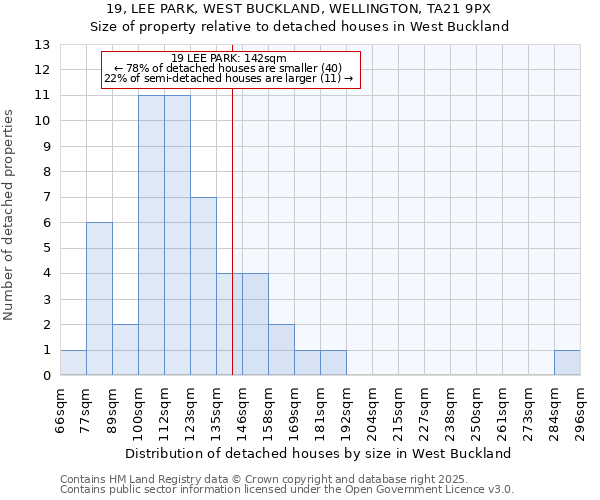 19, LEE PARK, WEST BUCKLAND, WELLINGTON, TA21 9PX: Size of property relative to detached houses houses in West Buckland