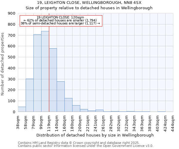 19, LEIGHTON CLOSE, WELLINGBOROUGH, NN8 4SX: Size of property relative to detached houses houses in Wellingborough