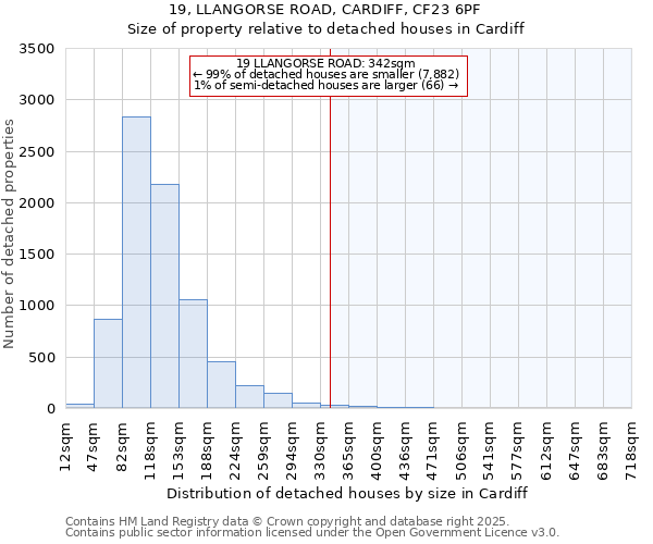 19, LLANGORSE ROAD, CARDIFF, CF23 6PF: Size of property relative to detached houses houses in Cardiff