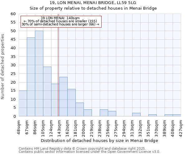 19, LON MENAI, MENAI BRIDGE, LL59 5LG: Size of property relative to detached houses houses in Menai Bridge