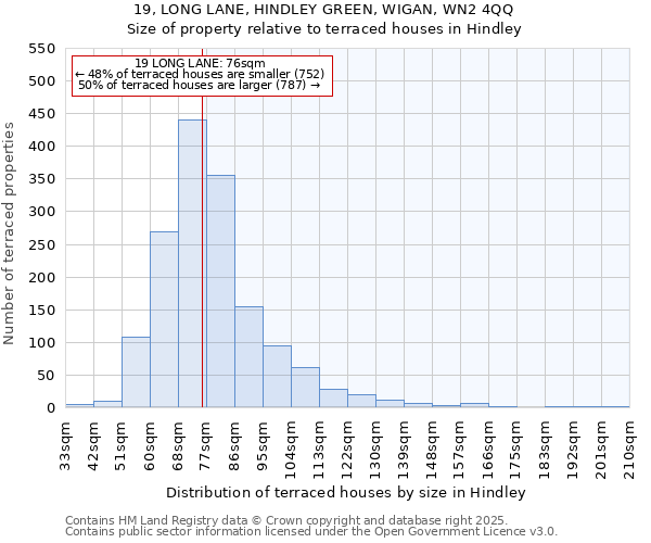 19, LONG LANE, HINDLEY GREEN, WIGAN, WN2 4QQ: Size of property relative to terraced houses houses in Hindley