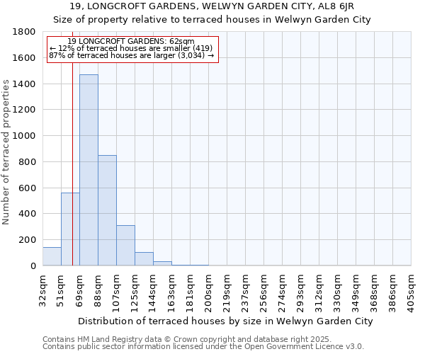 19, LONGCROFT GARDENS, WELWYN GARDEN CITY, AL8 6JR: Size of property relative to terraced houses houses in Welwyn Garden City