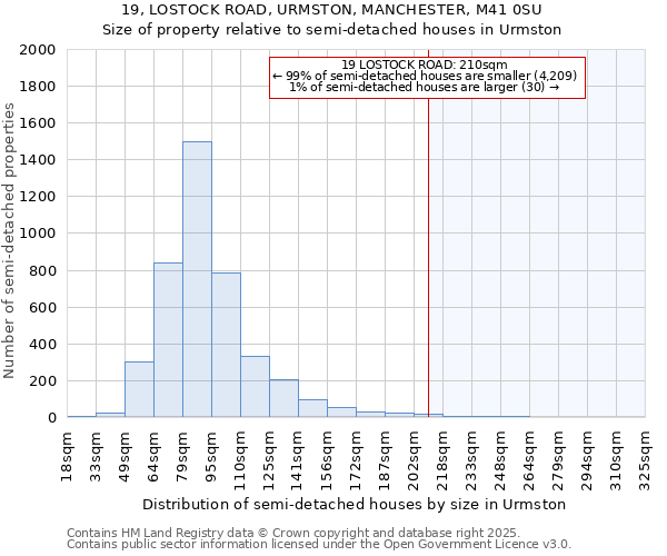 19, LOSTOCK ROAD, URMSTON, MANCHESTER, M41 0SU: Size of property relative to semi-detached houses houses in Urmston
