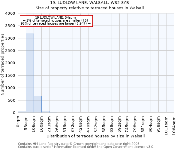 19, LUDLOW LANE, WALSALL, WS2 8YB: Size of property relative to terraced houses houses in Walsall