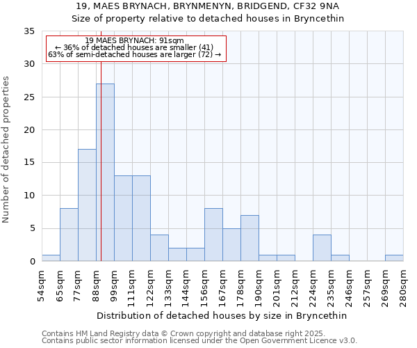 19, MAES BRYNACH, BRYNMENYN, BRIDGEND, CF32 9NA: Size of property relative to detached houses houses in Bryncethin