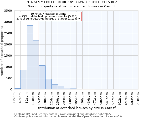 19, MAES Y FIOLED, MORGANSTOWN, CARDIFF, CF15 8EZ: Size of property relative to detached houses houses in Cardiff