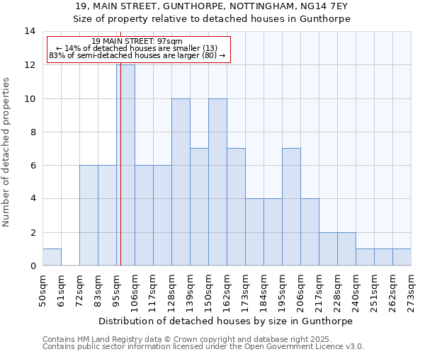 19, MAIN STREET, GUNTHORPE, NOTTINGHAM, NG14 7EY: Size of property relative to detached houses houses in Gunthorpe
