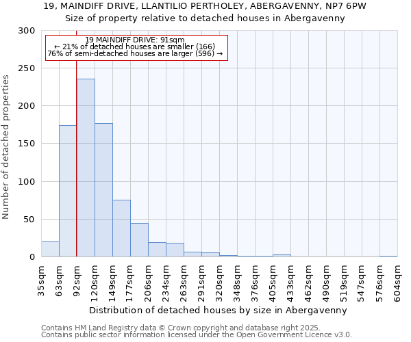 19, MAINDIFF DRIVE, LLANTILIO PERTHOLEY, ABERGAVENNY, NP7 6PW: Size of property relative to detached houses houses in Abergavenny