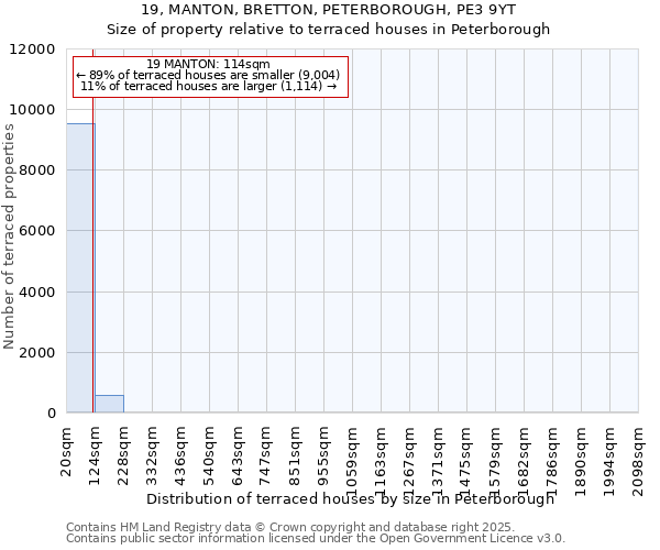 19, MANTON, BRETTON, PETERBOROUGH, PE3 9YT: Size of property relative to terraced houses houses in Peterborough
