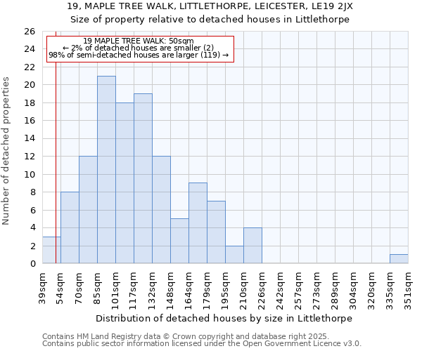 19, MAPLE TREE WALK, LITTLETHORPE, LEICESTER, LE19 2JX: Size of property relative to detached houses houses in Littlethorpe