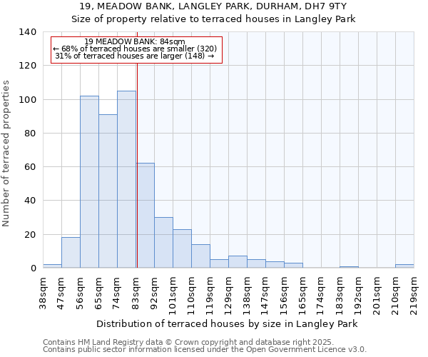 19, MEADOW BANK, LANGLEY PARK, DURHAM, DH7 9TY: Size of property relative to terraced houses houses in Langley Park