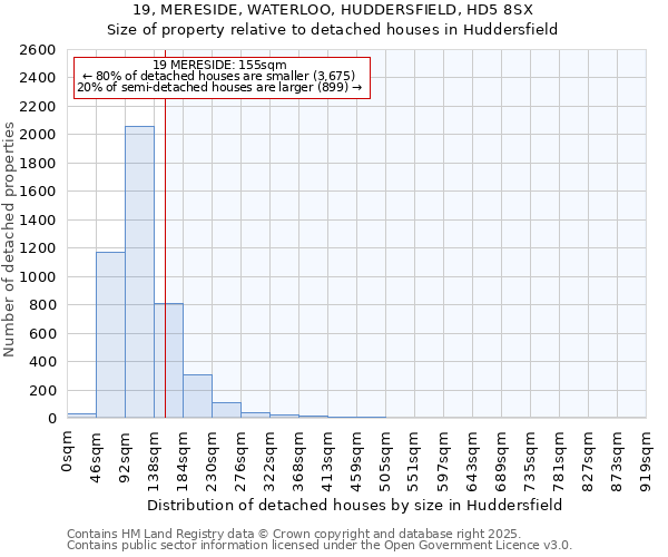 19, MERESIDE, WATERLOO, HUDDERSFIELD, HD5 8SX: Size of property relative to detached houses houses in Huddersfield