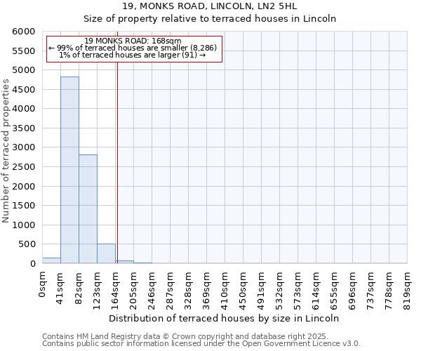 19, MONKS ROAD, LINCOLN, LN2 5HL: Size of property relative to terraced houses houses in Lincoln