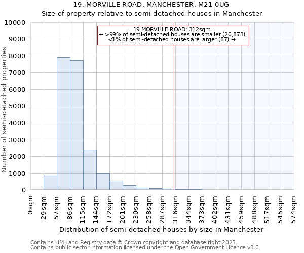 19, MORVILLE ROAD, MANCHESTER, M21 0UG: Size of property relative to semi-detached houses houses in Manchester