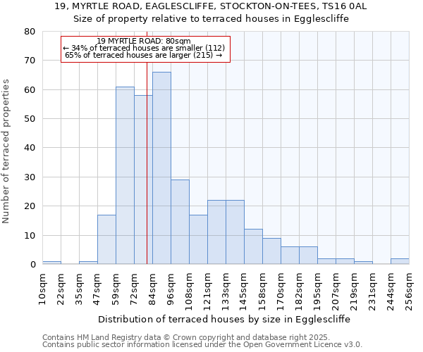 19, MYRTLE ROAD, EAGLESCLIFFE, STOCKTON-ON-TEES, TS16 0AL: Size of property relative to terraced houses houses in Egglescliffe