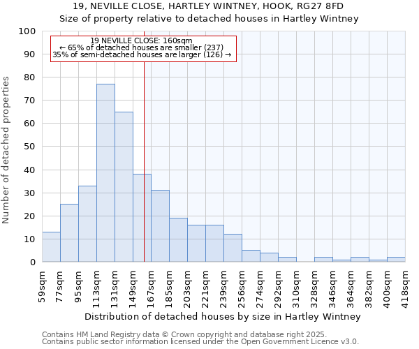 19, NEVILLE CLOSE, HARTLEY WINTNEY, HOOK, RG27 8FD: Size of property relative to detached houses houses in Hartley Wintney