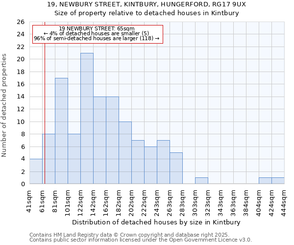 19, NEWBURY STREET, KINTBURY, HUNGERFORD, RG17 9UX: Size of property relative to detached houses houses in Kintbury