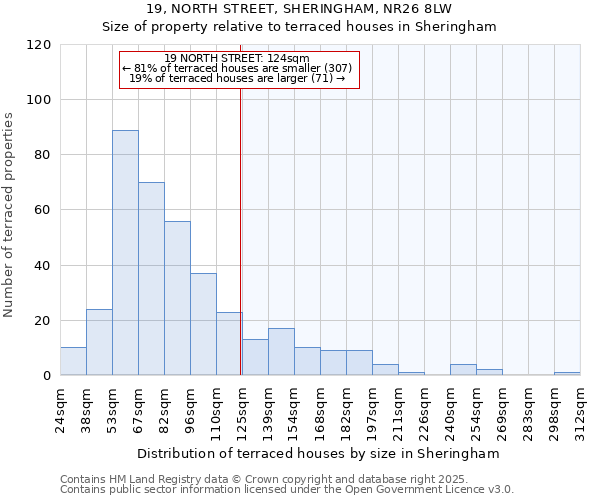19, NORTH STREET, SHERINGHAM, NR26 8LW: Size of property relative to terraced houses houses in Sheringham