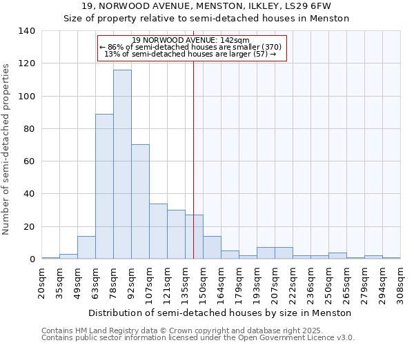19, NORWOOD AVENUE, MENSTON, ILKLEY, LS29 6FW: Size of property relative to semi-detached houses houses in Menston