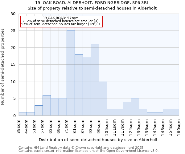19, OAK ROAD, ALDERHOLT, FORDINGBRIDGE, SP6 3BL: Size of property relative to semi-detached houses houses in Alderholt